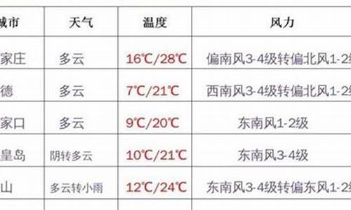 河北省天气预报今天_河北省天气预报今天到